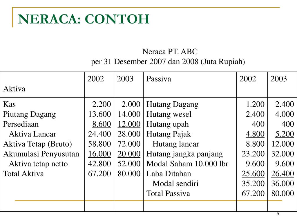 Contoh Neraca Dan Laporan Laba Rugi Pt Abc Kumpulan Contoh Laporan